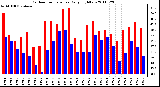 Milwaukee Weather Outdoor Temperature Daily High/Low