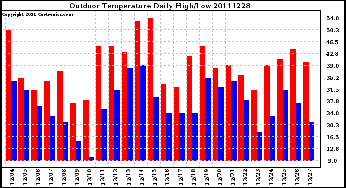 Milwaukee Weather Outdoor Temperature Daily High/Low