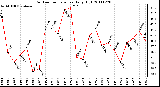 Milwaukee Weather Outdoor Temperature Daily High