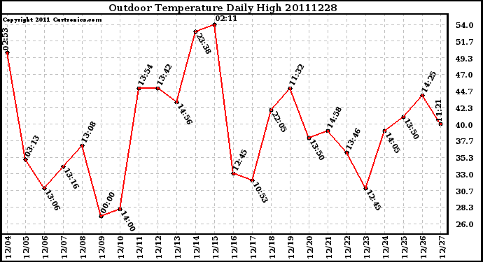 Milwaukee Weather Outdoor Temperature Daily High