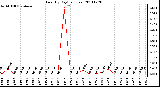 Milwaukee Weather Rain (By Day) (inches)