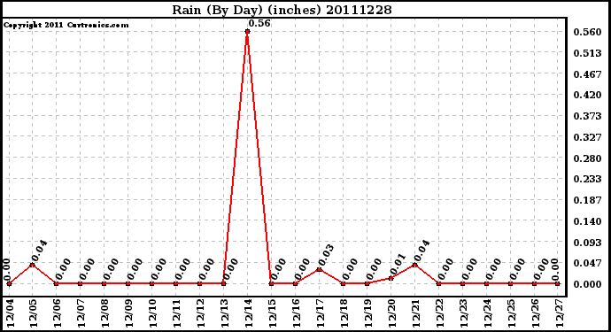 Milwaukee Weather Rain (By Day) (inches)