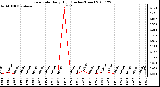 Milwaukee Weather Rain Rate Daily High (Inches/Hour)