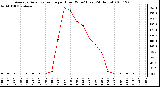 Milwaukee Weather Average Solar Radiation per Hour W/m2 (Last 24 Hours)