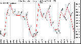 Milwaukee Weather Solar Radiation Daily High W/m2