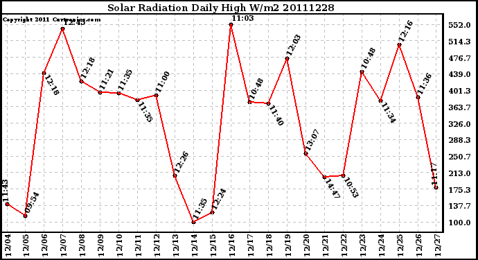 Milwaukee Weather Solar Radiation Daily High W/m2