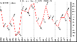 Milwaukee Weather THSW Index Daily High (F)