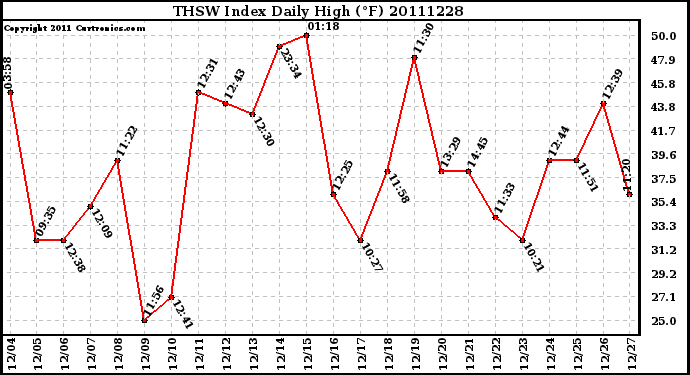 Milwaukee Weather THSW Index Daily High (F)