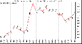 Milwaukee Weather THSW Index per Hour (F) (Last 24 Hours)