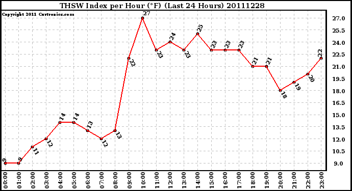 Milwaukee Weather THSW Index per Hour (F) (Last 24 Hours)