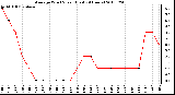 Milwaukee Weather Average Wind Speed (Last 24 Hours)