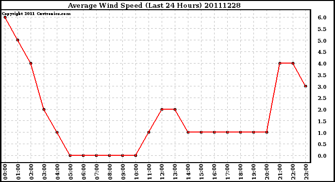 Milwaukee Weather Average Wind Speed (Last 24 Hours)