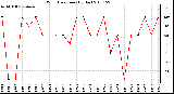 Milwaukee Weather Wind Direction (By Day)