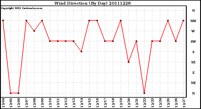 Milwaukee Weather Wind Direction (By Day)