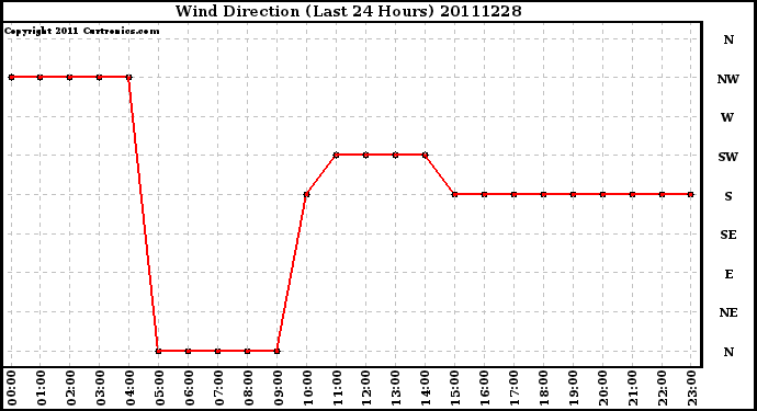 Milwaukee Weather Wind Direction (Last 24 Hours)