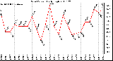 Milwaukee Weather Wind Speed Daily High