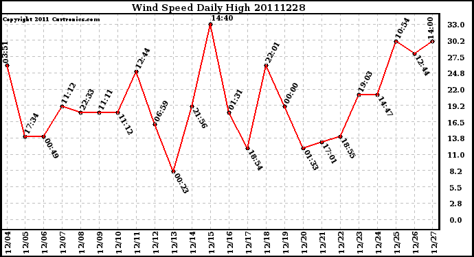 Milwaukee Weather Wind Speed Daily High