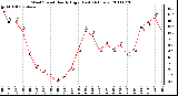 Milwaukee Weather Wind Speed Hourly High (Last 24 Hours)