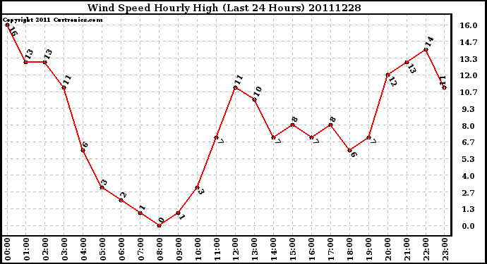 Milwaukee Weather Wind Speed Hourly High (Last 24 Hours)