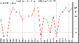 Milwaukee Weather Wind Daily High Direction (By Day)