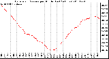 Milwaukee Weather Barometric Pressure per Minute (Last 24 Hours)