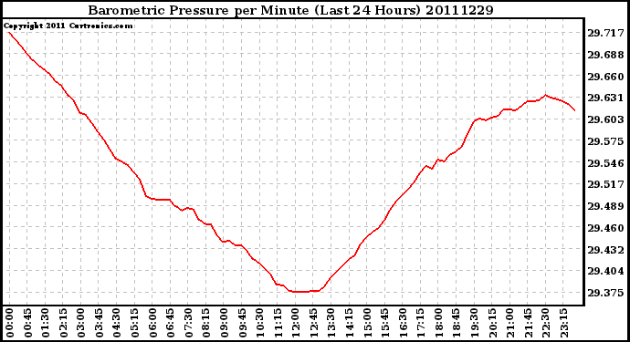 Milwaukee Weather Barometric Pressure per Minute (Last 24 Hours)