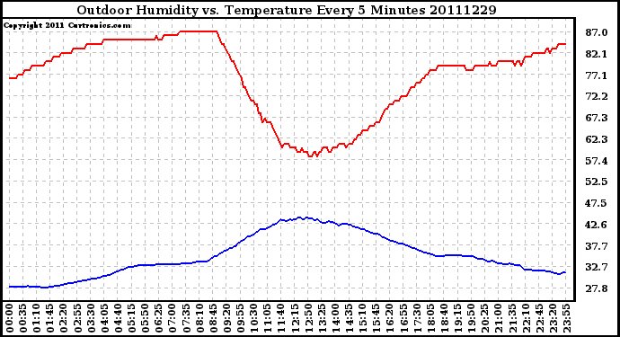 Milwaukee Weather Outdoor Humidity vs. Temperature Every 5 Minutes