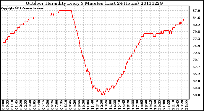 Milwaukee Weather Outdoor Humidity Every 5 Minutes (Last 24 Hours)