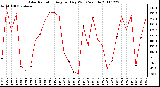 Milwaukee Weather Solar Radiation Avg per Day W/m2/minute