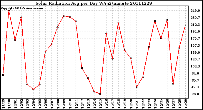 Milwaukee Weather Solar Radiation Avg per Day W/m2/minute