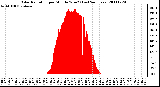 Milwaukee Weather Solar Radiation per Minute W/m2 (Last 24 Hours)