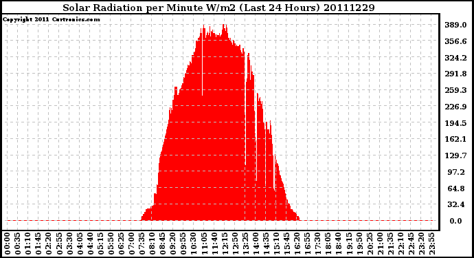 Milwaukee Weather Solar Radiation per Minute W/m2 (Last 24 Hours)