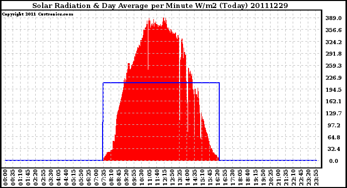 Milwaukee Weather Solar Radiation & Day Average per Minute W/m2 (Today)