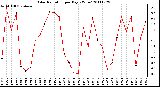 Milwaukee Weather Solar Radiation per Day KW/m2