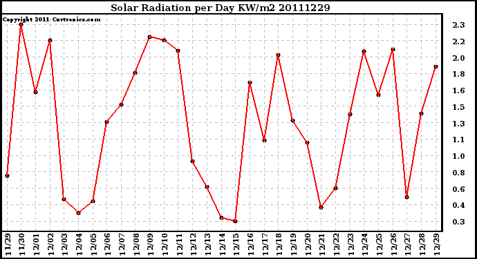 Milwaukee Weather Solar Radiation per Day KW/m2