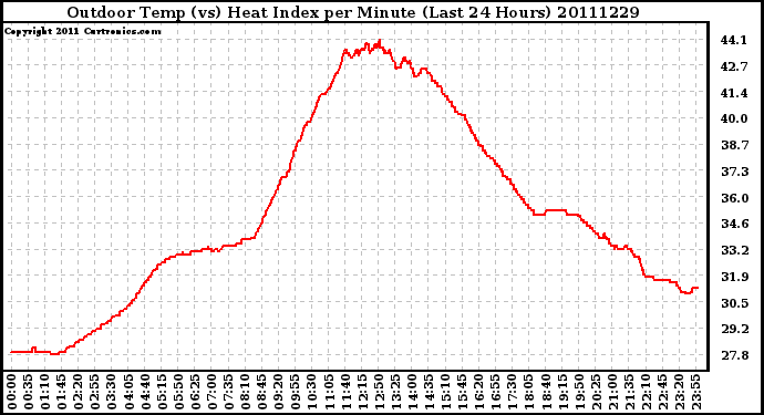 Milwaukee Weather Outdoor Temp (vs) Heat Index per Minute (Last 24 Hours)