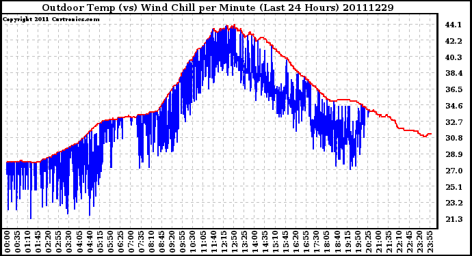 Milwaukee Weather Outdoor Temp (vs) Wind Chill per Minute (Last 24 Hours)