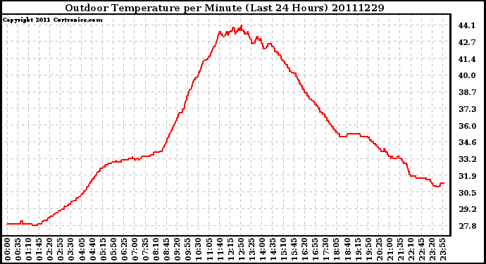 Milwaukee Weather Outdoor Temperature per Minute (Last 24 Hours)