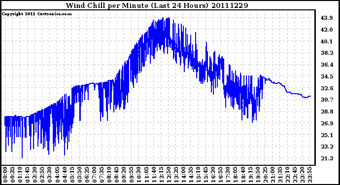 Milwaukee Weather Wind Chill per Minute (Last 24 Hours)