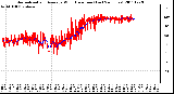 Milwaukee Weather Normalized and Average Wind Direction (Last 24 Hours)