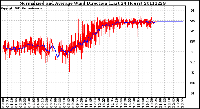 Milwaukee Weather Normalized and Average Wind Direction (Last 24 Hours)