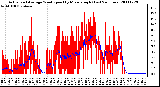 Milwaukee Weather Actual and Average Wind Speed by Minute mph (Last 24 Hours)