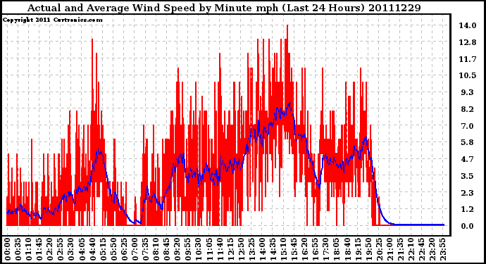 Milwaukee Weather Actual and Average Wind Speed by Minute mph (Last 24 Hours)