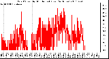 Milwaukee Weather Wind Speed by Minute mph (Last 24 Hours)