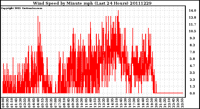 Milwaukee Weather Wind Speed by Minute mph (Last 24 Hours)