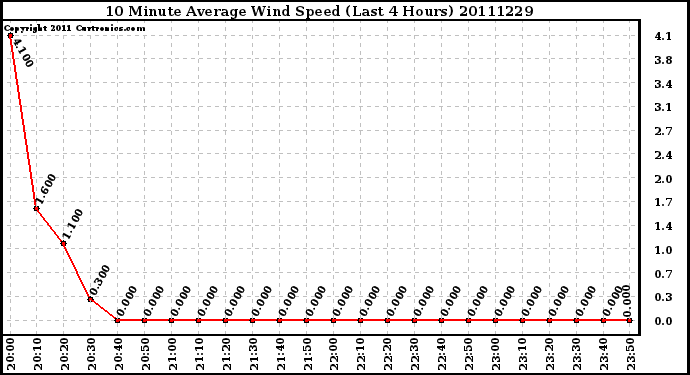 Milwaukee Weather 10 Minute Average Wind Speed (Last 4 Hours)