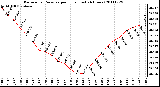 Milwaukee Weather Barometric Pressure per Hour (Last 24 Hours)