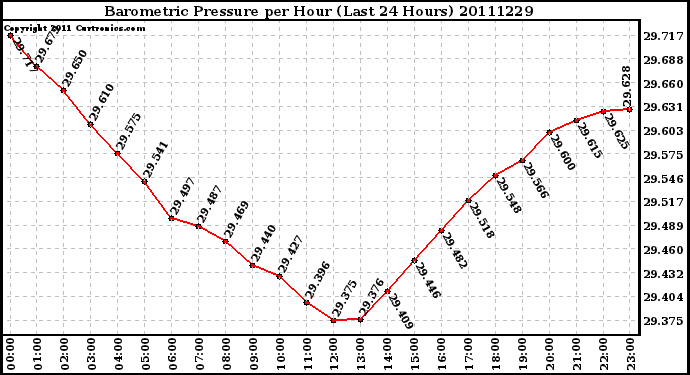 Milwaukee Weather Barometric Pressure per Hour (Last 24 Hours)