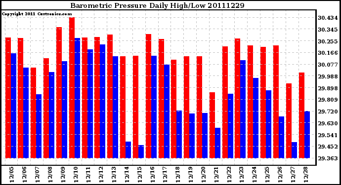 Milwaukee Weather Barometric Pressure Daily High/Low