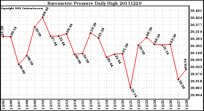 Milwaukee Weather Barometric Pressure Daily High